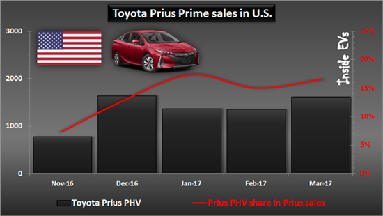 新车,销量,丰田普锐斯,丰田普锐斯Prime,丰田插电式混合动车汽车,全球插电式混合动力汽车销量 丰田普锐斯Prime销量有望问鼎全球市场