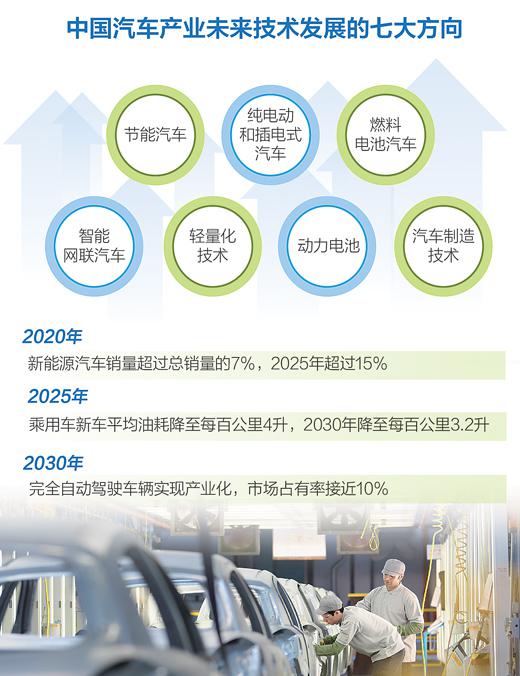 ,中国汽车产业方向,新能源汽车,汽车新模式 来源:中国汽车工程学会,《节能与新能源汽车技术路线图》 制图:李姿阅