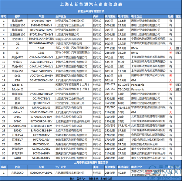 上海4月新能源汽车备案信息 新增16款车型