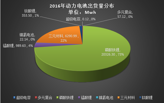 2016动力电池市场格局分析