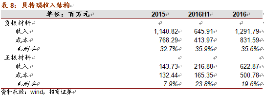 特斯拉市值超福特:电池新材料的技术革新