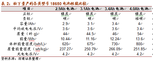 特斯拉市值超福特:电池新材料的技术革新