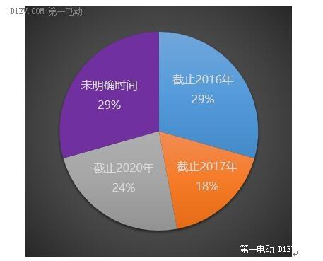 
重视充电基础设施建设，但要求参差不齐
