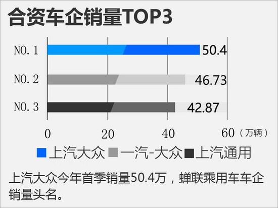 十大合资车企一季度榜单 日系品牌增幅最快