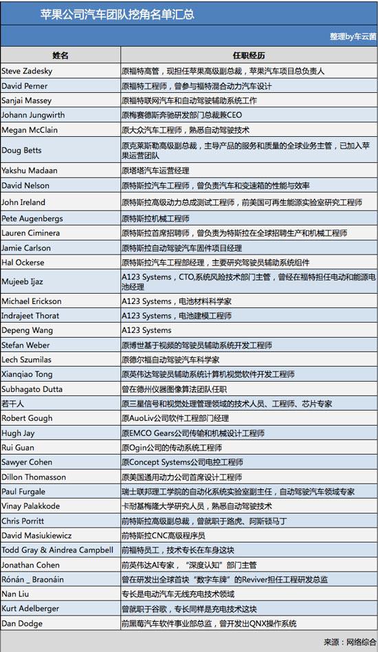 关于苹果造车，这里有一份最全的梳理