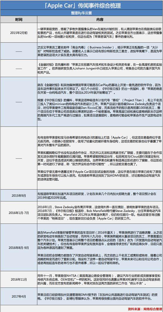 关于苹果造车，这里有一份最全的梳理