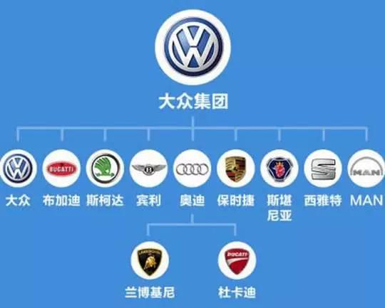 大众在2016年销量超越丰田成为全球销量霸主,其利润也达到146亿欧元,高居全球帮手。