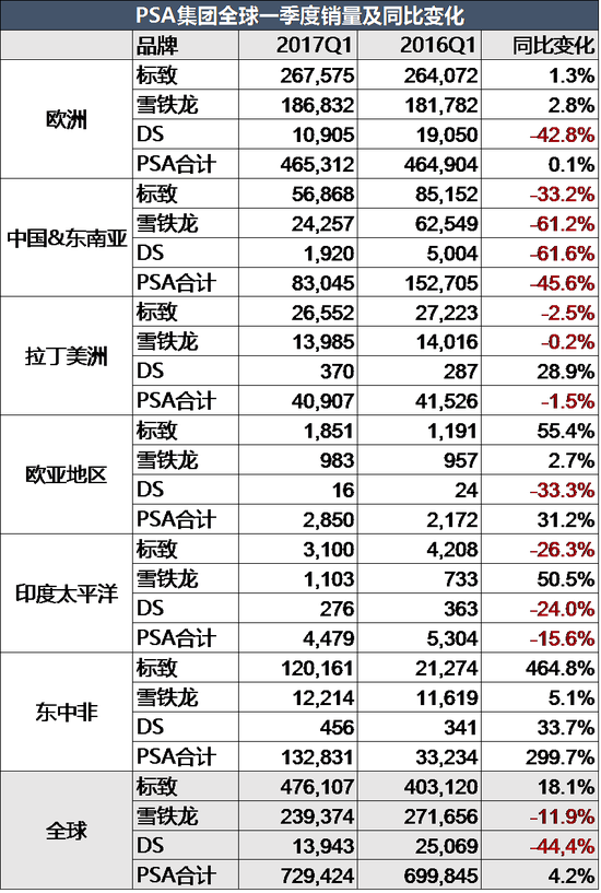 PSA一季度营收增4.9% 中国区难达5%增长预期