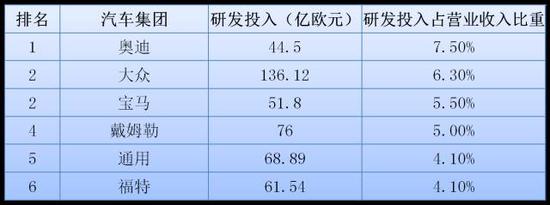 说明：均以集团研发投入及营业收入计算。