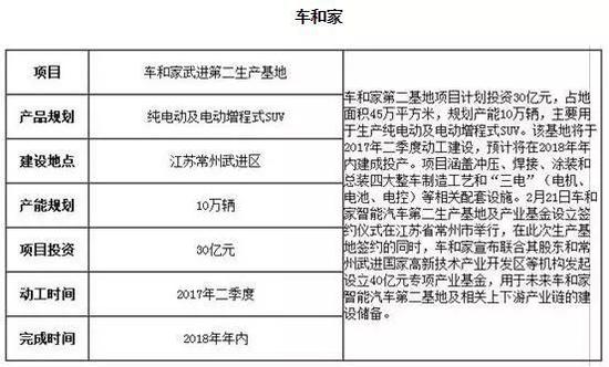 国内车企规划盘点 看看哪些企业在忙着扩产 