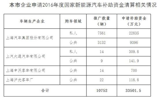 上海2016年新能源国补清算公示 4家企业共获近3.4亿