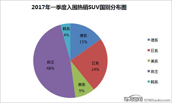 ,SUV投诉,缺陷汽车,汽车投诉 2017年一季度热销SUV投诉销量比排行