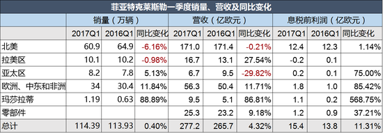 受皮卡/SUV推动FCA一季度净利润增长34%