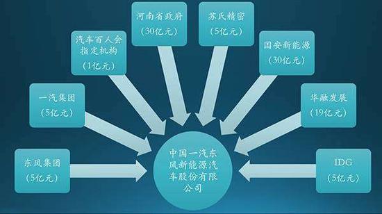 一汽东风成立新新能源公司 东风回应不属实