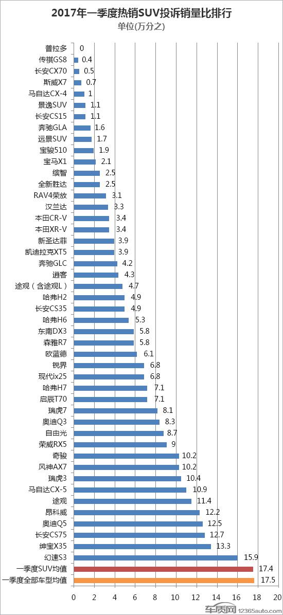 ,SUV投诉,缺陷汽车,汽车投诉 一汽丰田普拉多首度登顶 传祺GS8强势崛起
