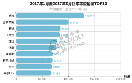 一季度十大热销轿车排行榜 