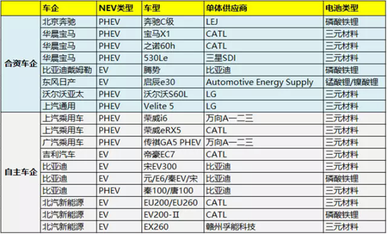 ,乘用车电池,CATL电池,比亚迪电池 CATL或成为乘用车电池领域的独孤求败