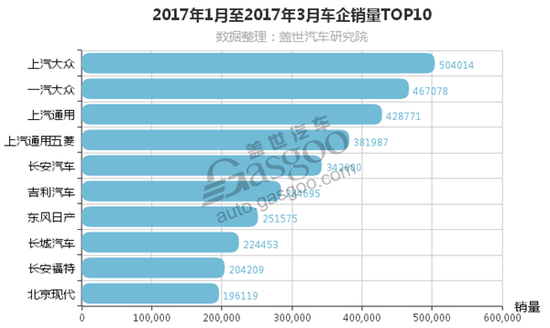 一季度车企销量排行榜 吉利跃至第六 