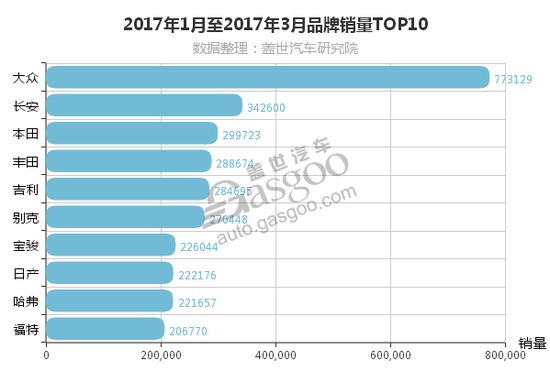 3月b级车销量排行_2010年3月汽车销量排行