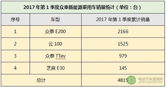 2017一季度新能源车企销量排行榜