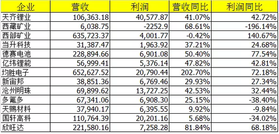 ,电池企业盈利,电池企业财报 13家电池及相关企业一季度盈利状况盘点