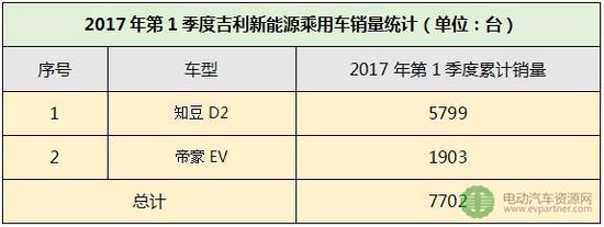 销量,一季度新能源,新能源销量 2017一季度新能源车企销量排行榜