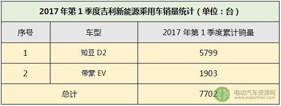 2017一季度新能源车企销量排行榜