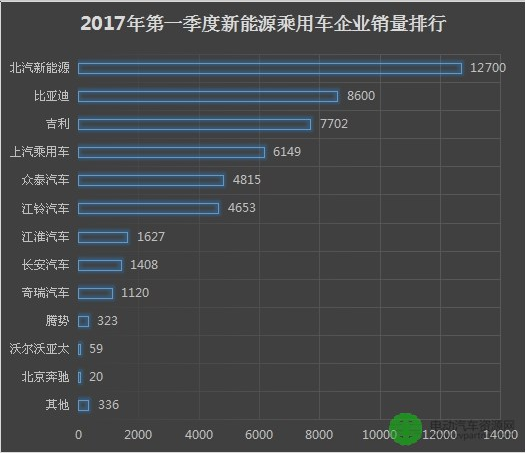 销量,一季度新能源,新能源销量 2017一季度新能源车企销量排行榜