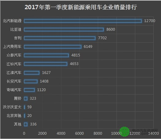 2017一季度新能源车企销量排行榜