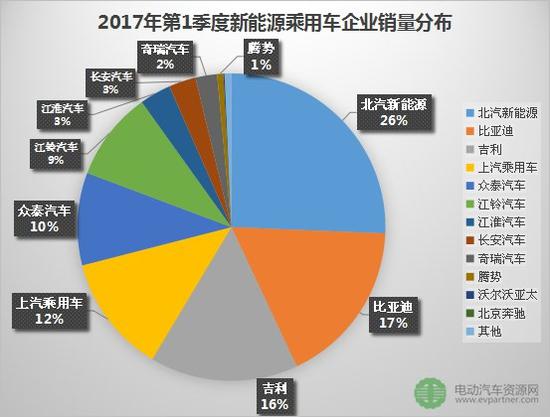 （1）北汽新能源：2017年第1季度新能源乘用车累计销售12700台，占比25.65%