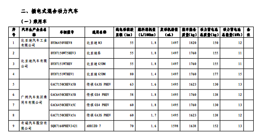 工信部公布最新一批免购置税新能源车