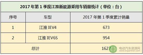 销量,一季度新能源,新能源销量 (8)长安汽车:2017年第1季度新能源乘用车累计销售1408台,占比2.84%