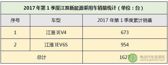 （8）长安汽车：2017年第1季度新能源乘用车累计销售1408台，占比2.84%