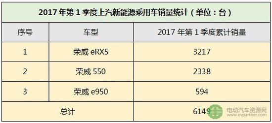 （5）众泰汽车：2017年第1季度新能源乘用车累计销售4815台，占比9.72%