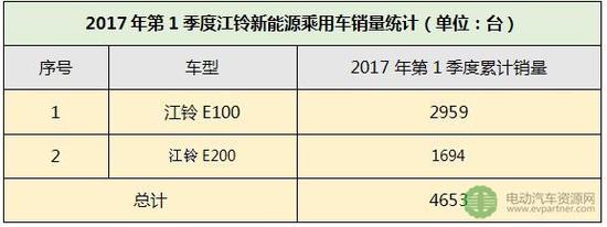 销量,一季度新能源,新能源销量 (7)江淮汽车:2017年第1季度新能源乘用车累计销售1627台,占比3.29%