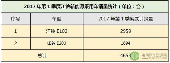 （7）江淮汽车：2017年第1季度新能源乘用车累计销售1627台，占比3.29%