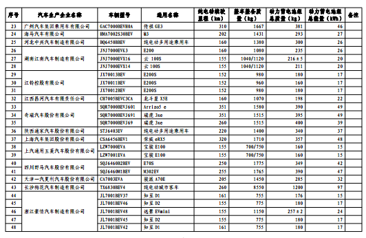 工信部公布最新一批免购置税新能源车