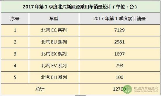 （2）比亚迪：2017年第1季度新能源乘用车累计销售8600台，占比17.37%