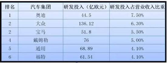 上市车企利润率排行 中国企业完爆国际巨头