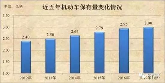 全国机动车保有量突破3亿 后市场潜力无限 