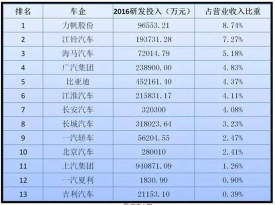 上市车企利润率排行 中国企业完爆国际巨头