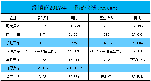1493611873782302.png 其中,“豪车专业户”永达汽车(03669)表现亮眼,一季度营收增长25%,净利润飙升72%至3.01亿元。