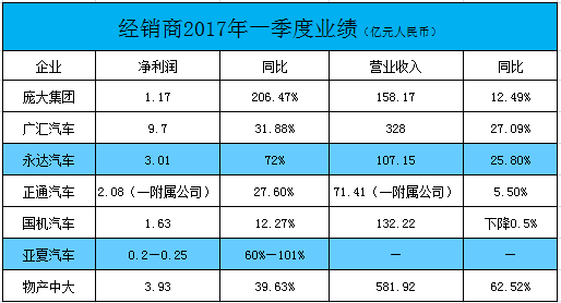 其中，“豪车专业户”永达汽车（03669）表现亮眼，一季度营收增长25%，净利润飙升72%至3.01亿元。