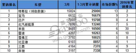 3月份全球畅销电动车Top10 北汽EC180跻身第七 