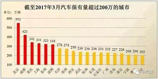 全国机动车保有量突破3亿 后市场潜力无限