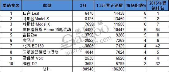 电动汽车,销量,新能源车销量,全球电动车销量,畅销电动车型,3月份电动车销量 车企排名——特斯拉全面爆发