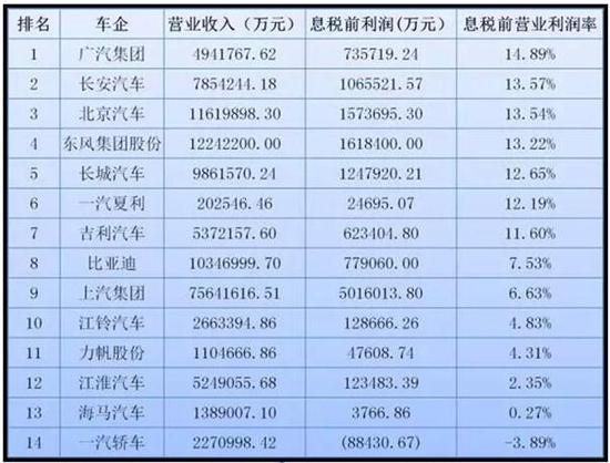 上市车企利润率排行 中国企业完爆国际巨头