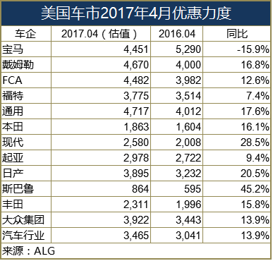 SUV都扛不住?美国车市连续四个月下跌