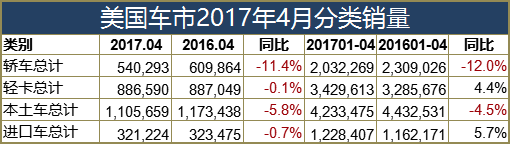 SUV都扛不住?美国车市连续四个月下跌