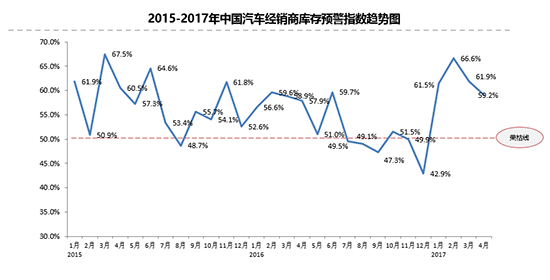 4月库存预警回落 一季度二手车销量增22.17%